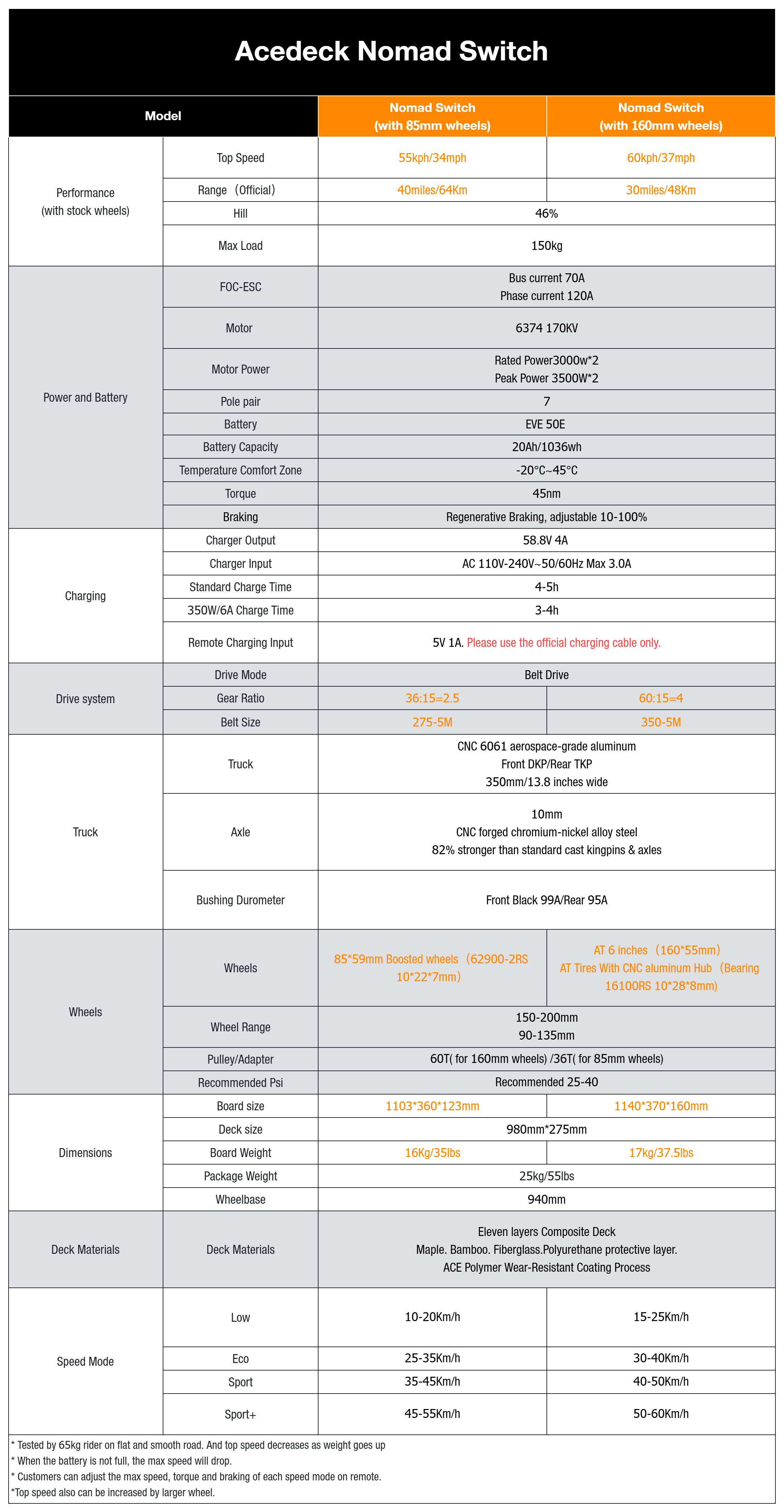 Acedeck® Nomad Switch Electric Skateboard
