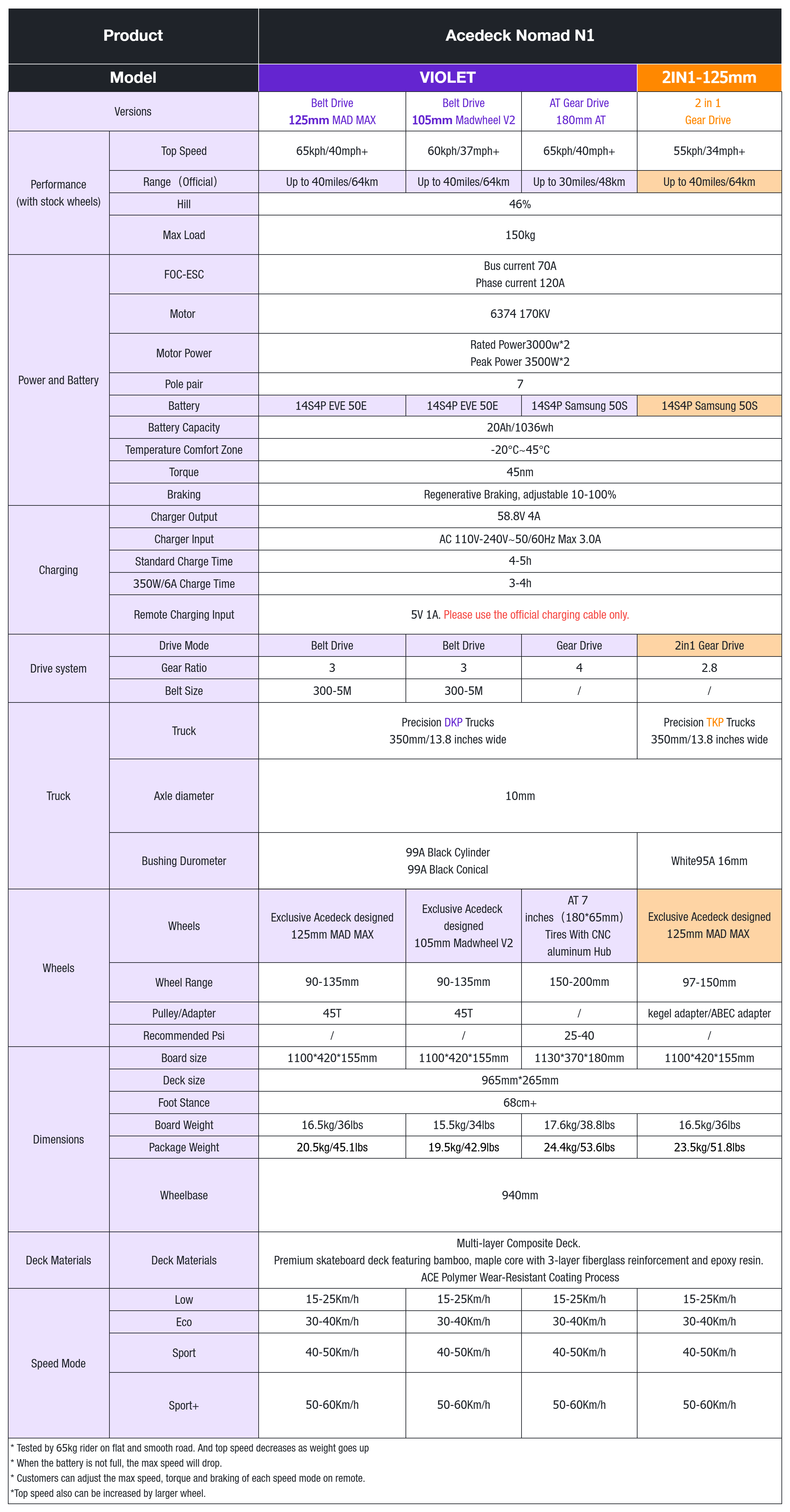 Acedeck® Nomad N1 Electric Skateboard
