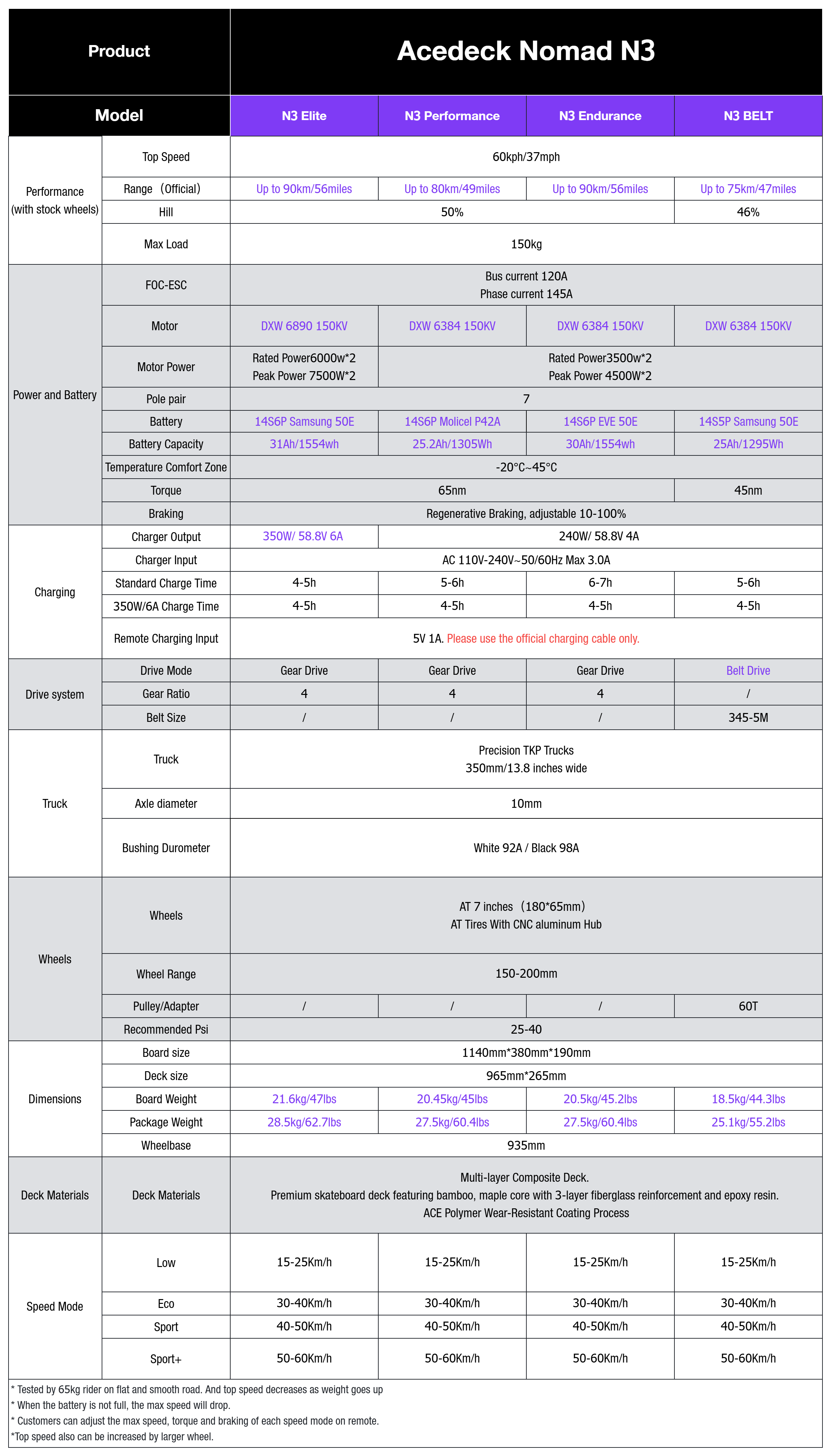 Acedeck® Nomad N3 Electric Skateboard