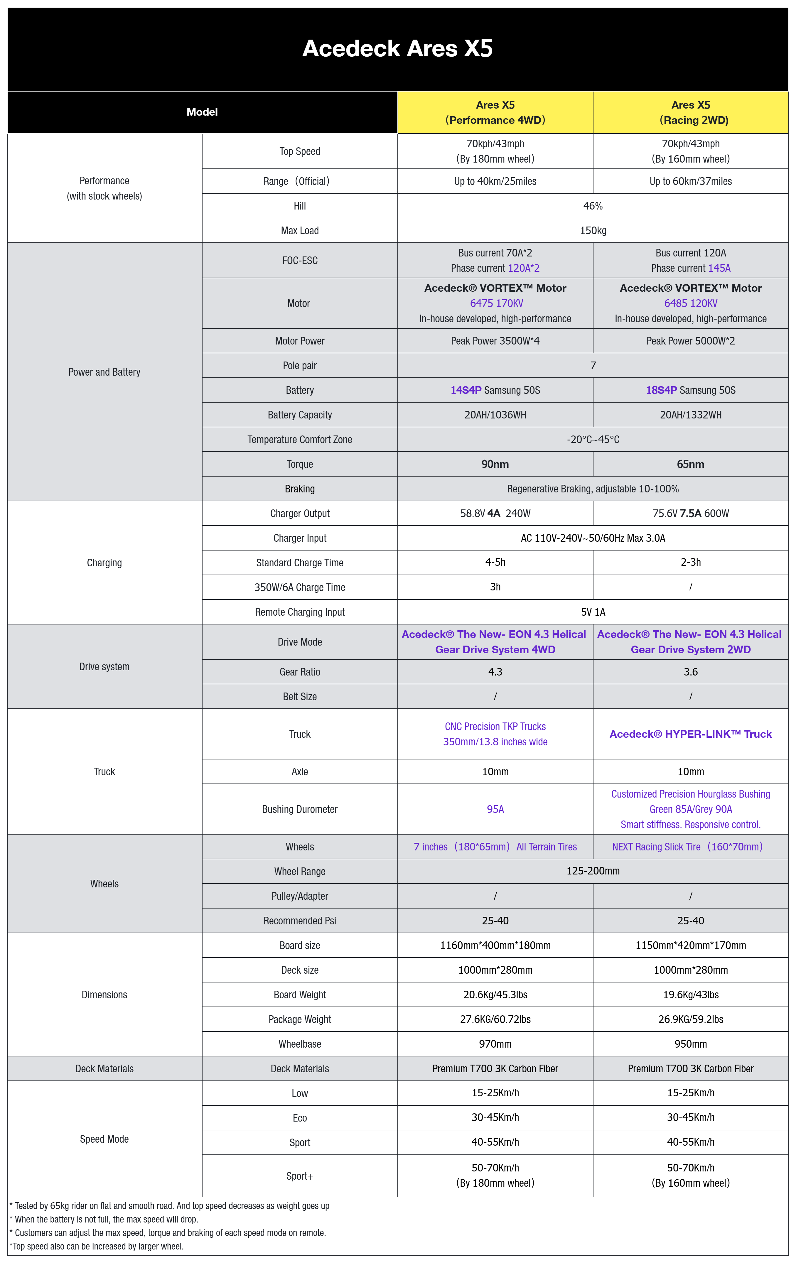 Acedeck® Ares X5 Electric Skateboard