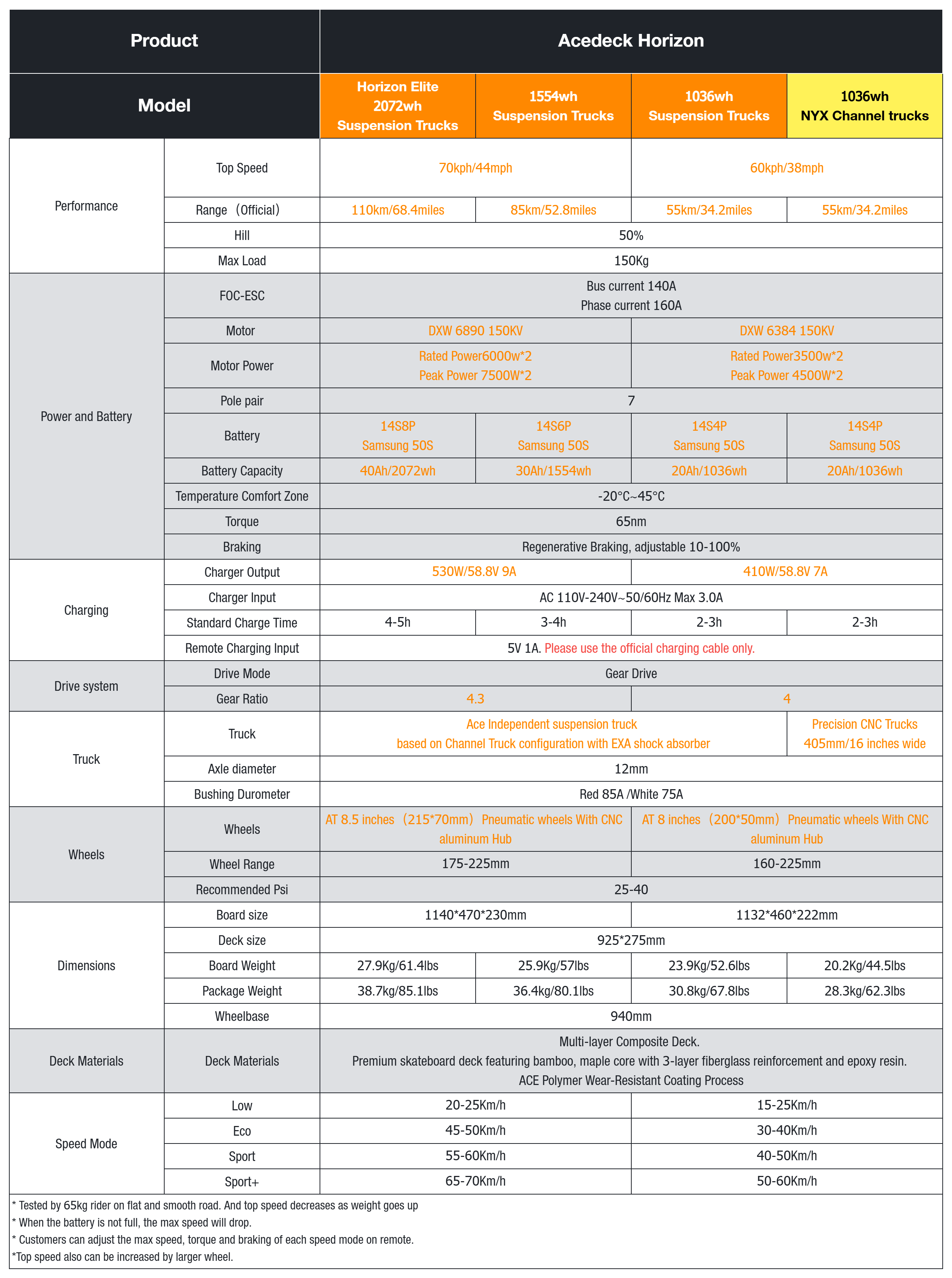 Acedeck® Horizon Electric Skateboard- Best Independent Suspension Electric Skateboards