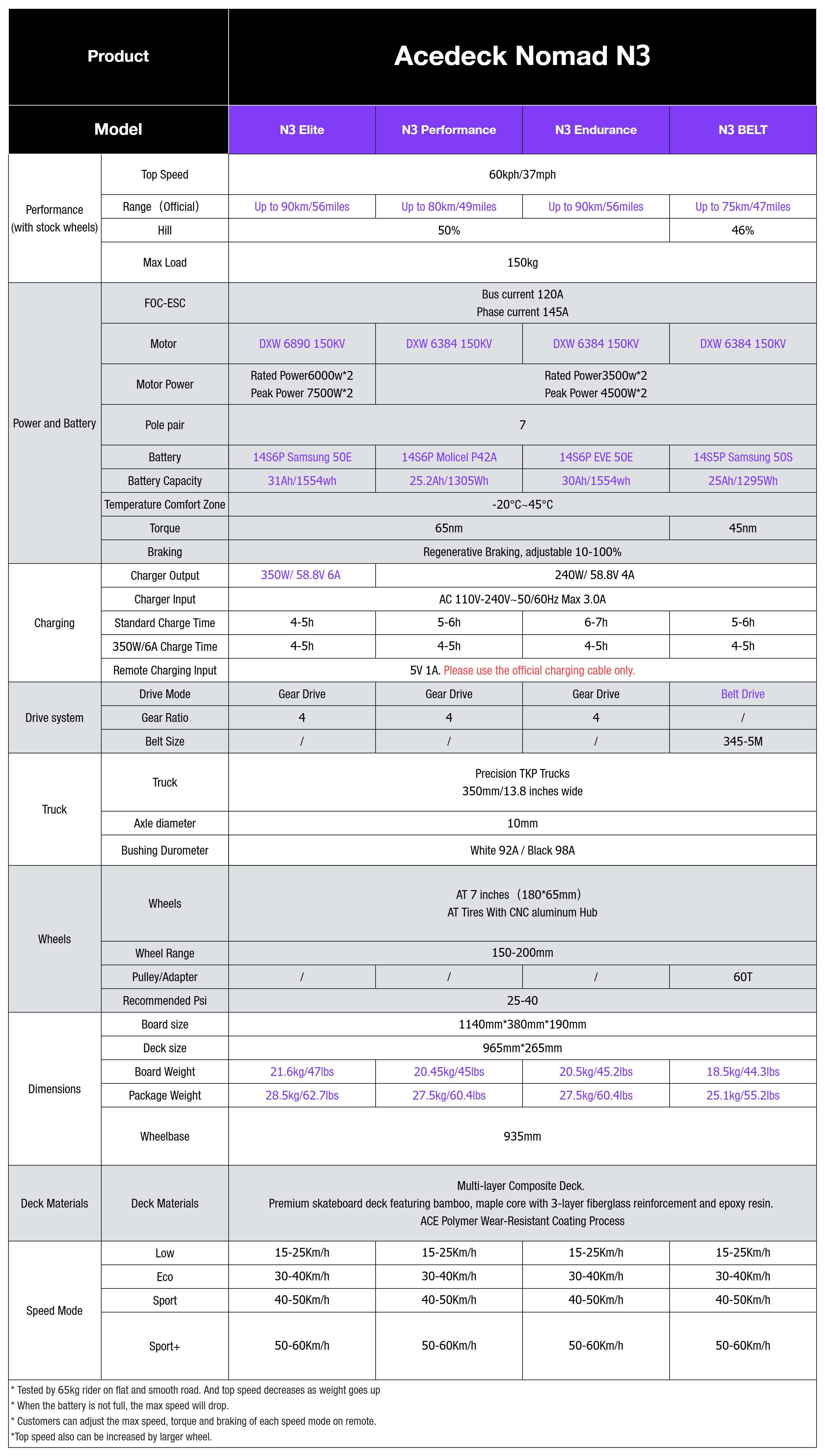 Acedeck® Nomad N3 Electric Skateboard
