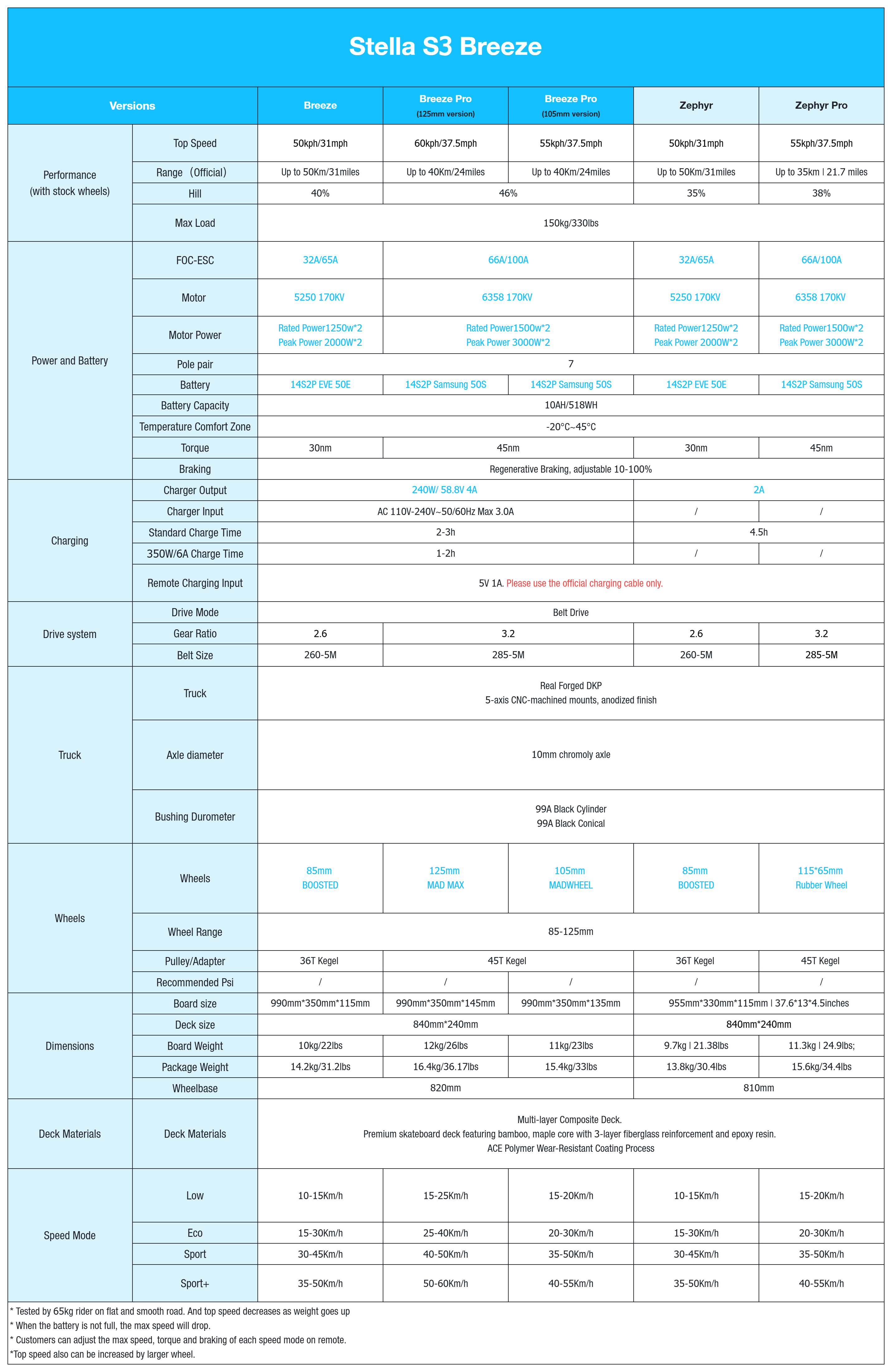 Acedeck® Stella S3 Breeze Electric Longboard