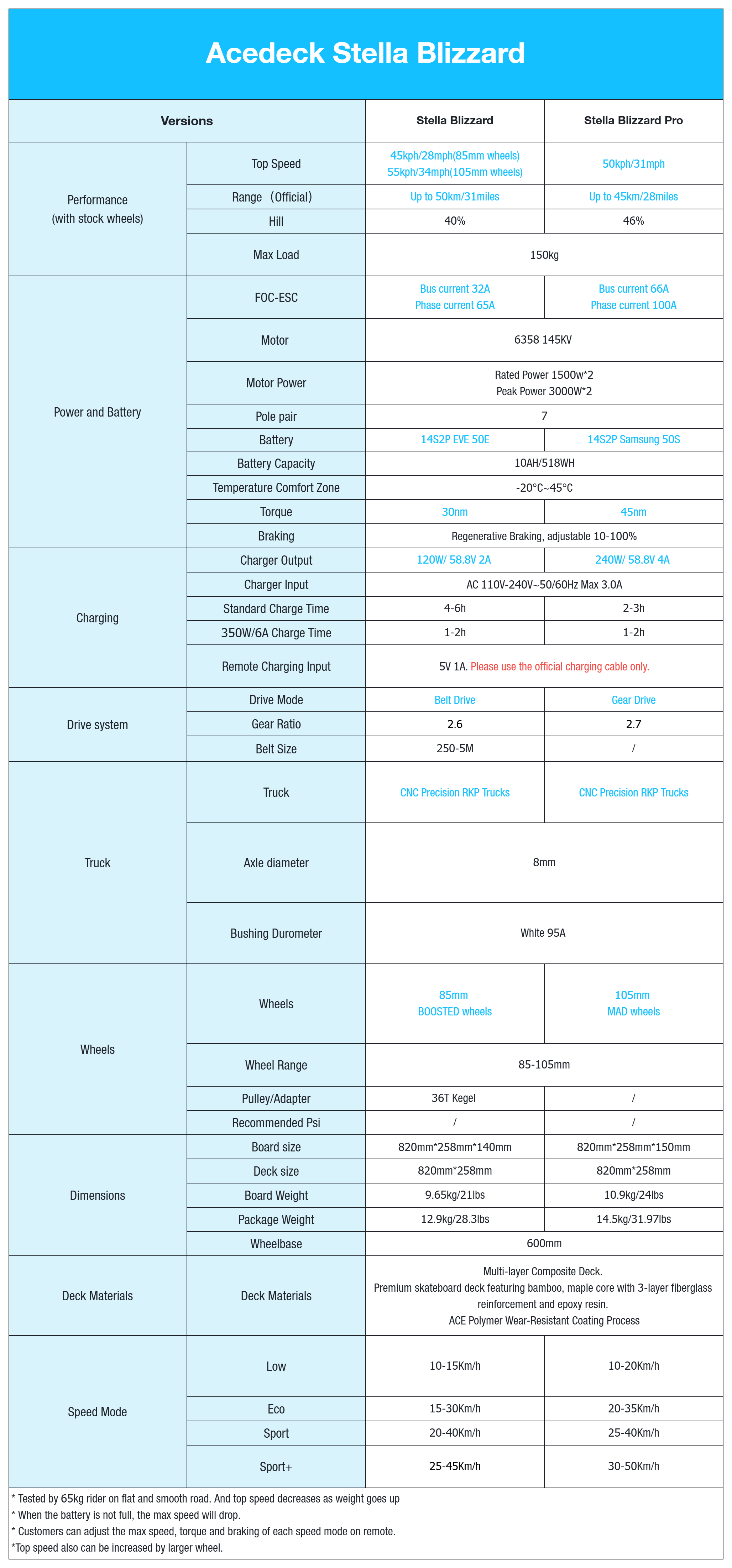 Acedeck® Stella Blizzard-Most Powerful Portable Electric Skateboard & Shortboard