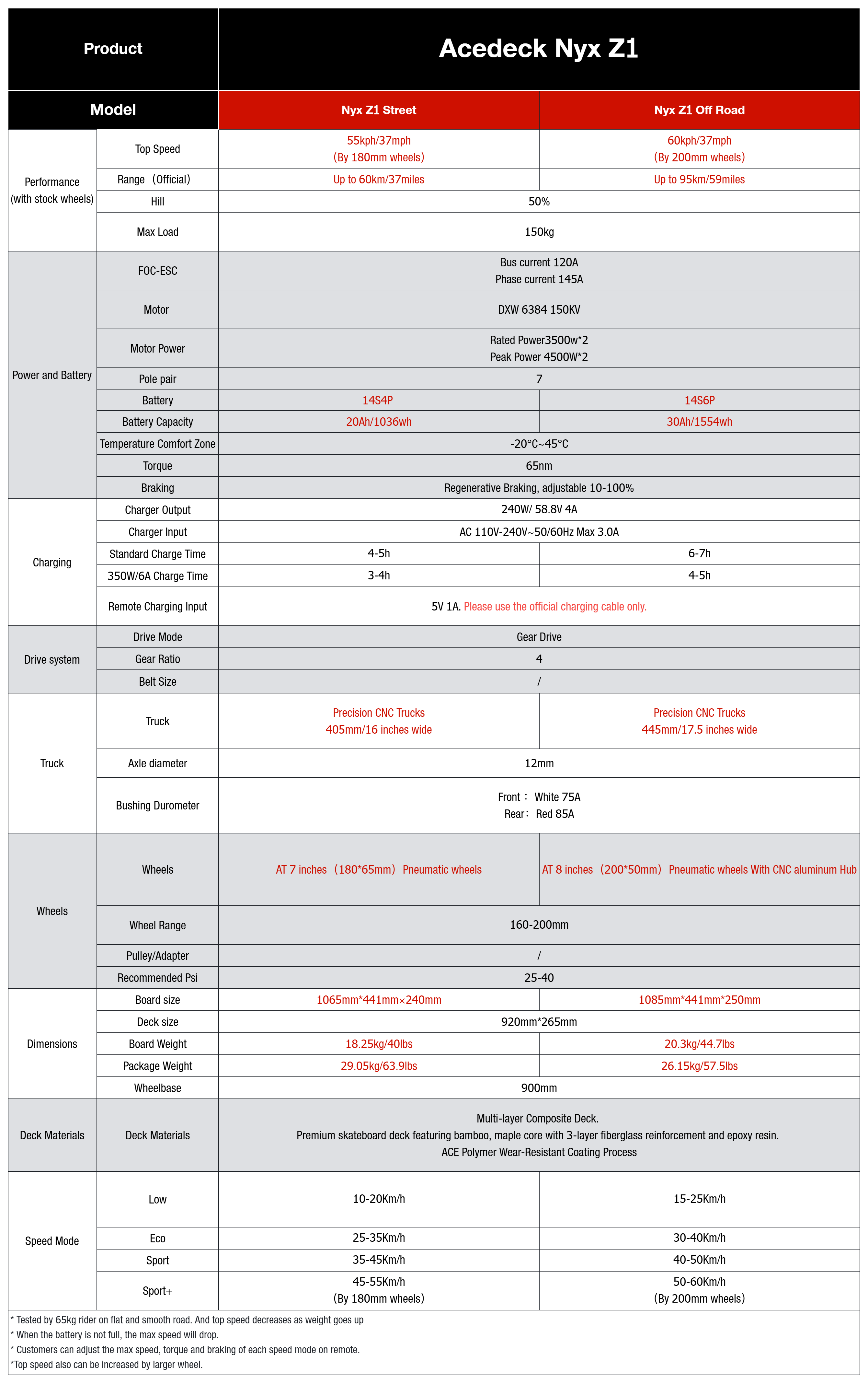 Acedeck® Nyx Z1 Electric Skateboard 2.0【Boss Special Offer】