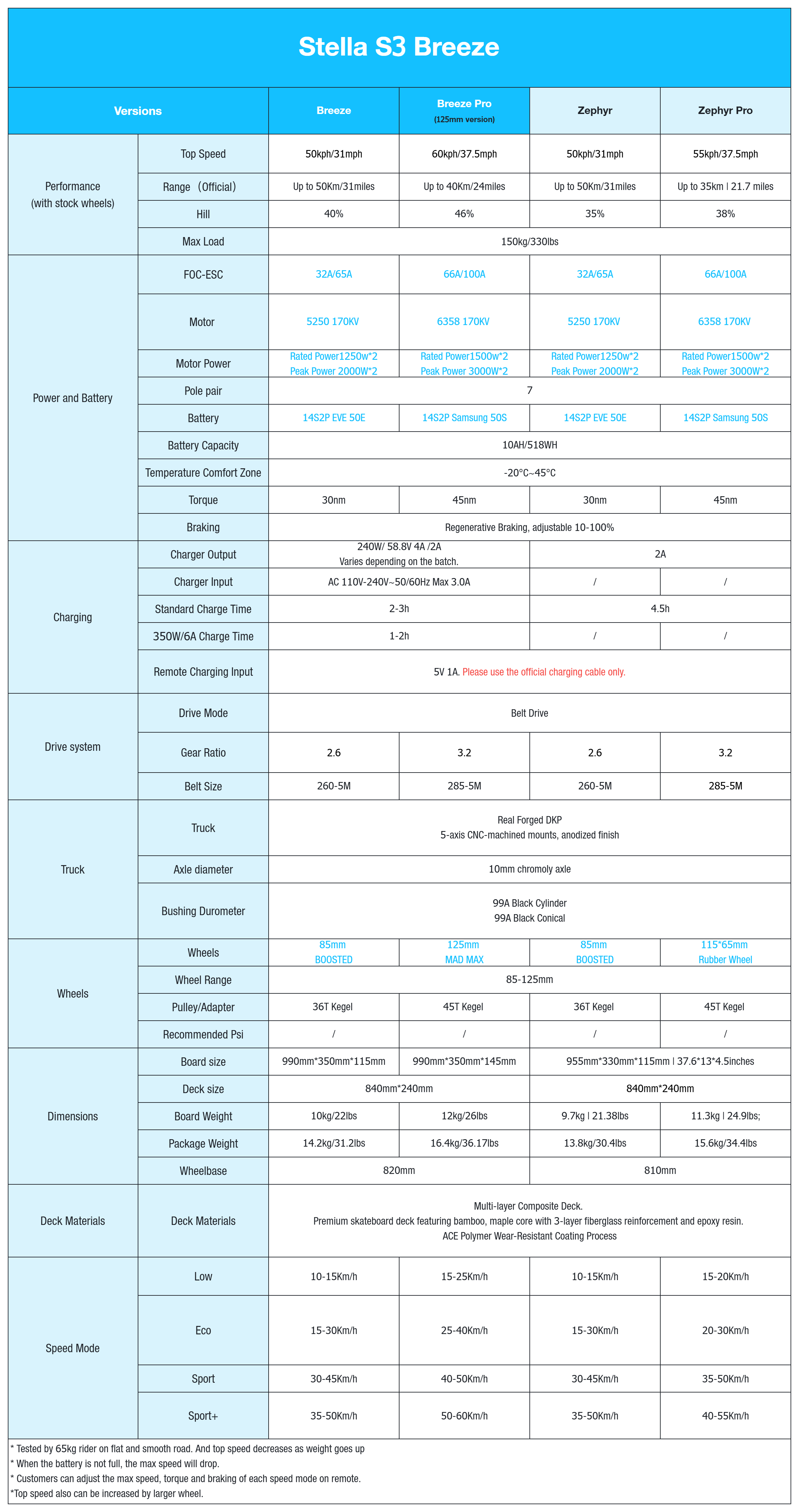 Acedeck® Stella S3 Breeze Electric Longboard-Powerful& Long Range